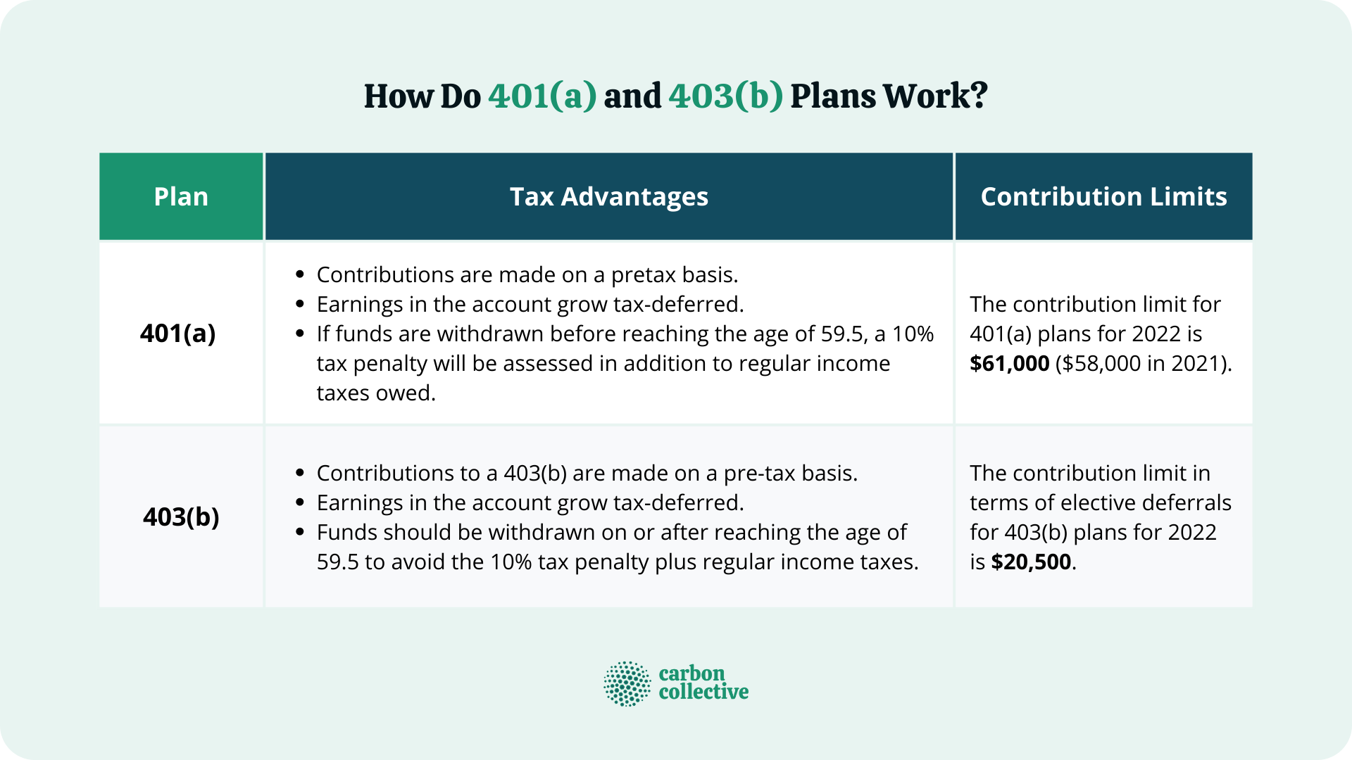 401(a) vs. 403(b) Similarities, Differences, Advantages, & Limits